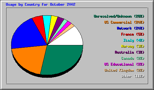 Country Usage
